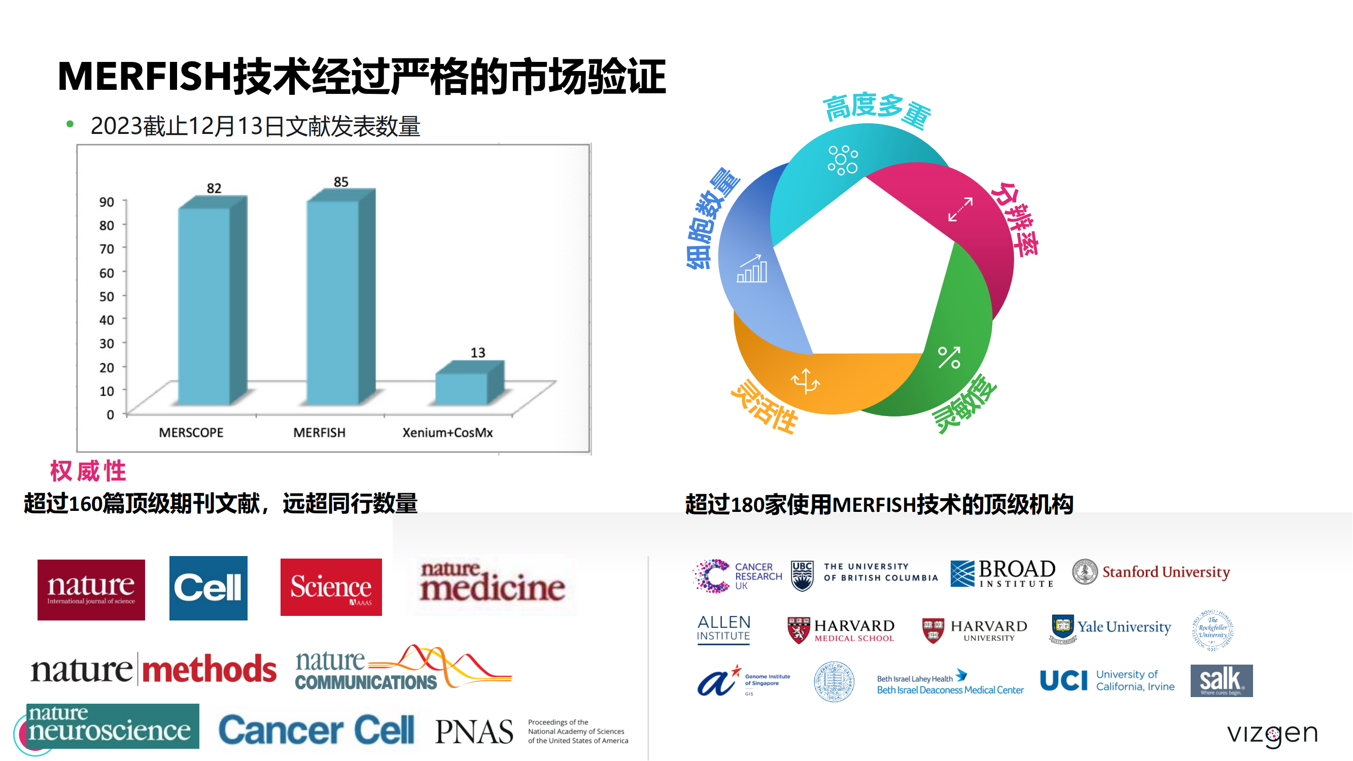 Vizgen intro deck(森西赛智) 20240314(1)_27.png Vizgen intro deck(森西赛智) 20240314(1)_27.png